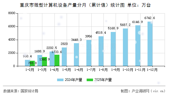 重慶市微型計算機設備產量分月（累計值）統(tǒng)計圖