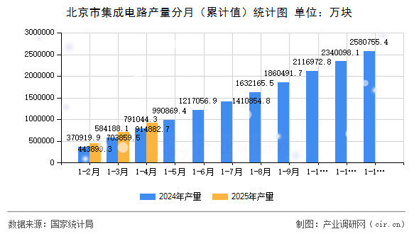 北京市集成電路產(chǎn)量分月（累計(jì)值）統(tǒng)計(jì)圖