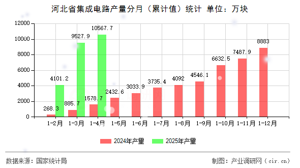 河北省集成電路產(chǎn)量分月（累計(jì)值）統(tǒng)計(jì)