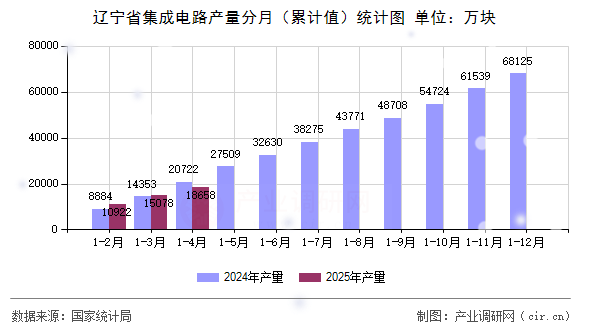遼寧省集成電路產(chǎn)量分月（累計(jì)值）統(tǒng)計(jì)圖