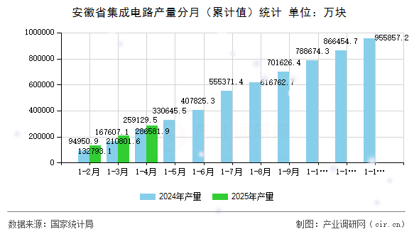 安徽省集成電路產(chǎn)量分月（累計值）統(tǒng)計