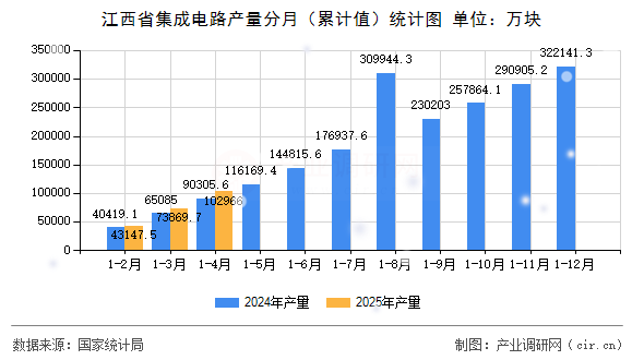 江西省集成電路產(chǎn)量分月（累計值）統(tǒng)計圖