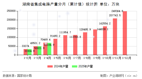 湖南省集成電路產(chǎn)量分月（累計值）統(tǒng)計圖