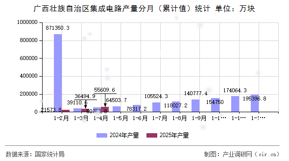 廣西壯族自治區(qū)集成電路產(chǎn)量分月（累計值）統(tǒng)計