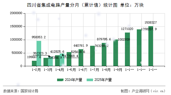 四川省集成電路產(chǎn)量分月（累計(jì)值）統(tǒng)計(jì)圖