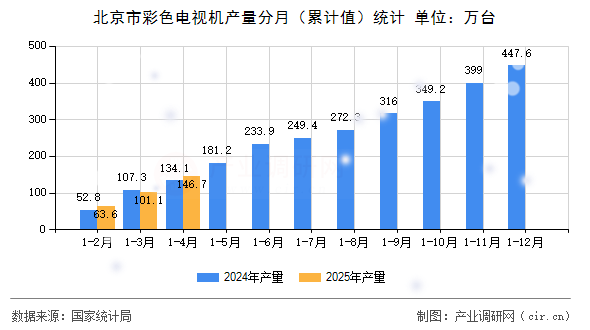 北京市彩色電視機產(chǎn)量分月（累計值）統(tǒng)計