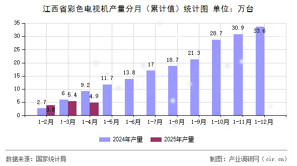 江西省彩色電視機(jī)產(chǎn)量分月（累計(jì)值）統(tǒng)計(jì)圖