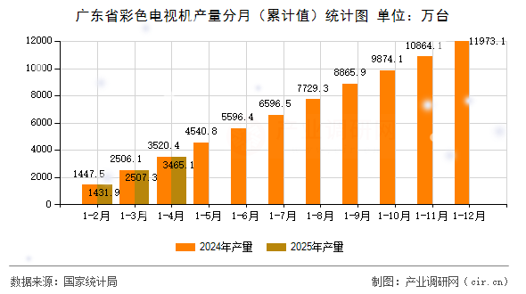 廣東省彩色電視機(jī)產(chǎn)量分月（累計(jì)值）統(tǒng)計(jì)圖