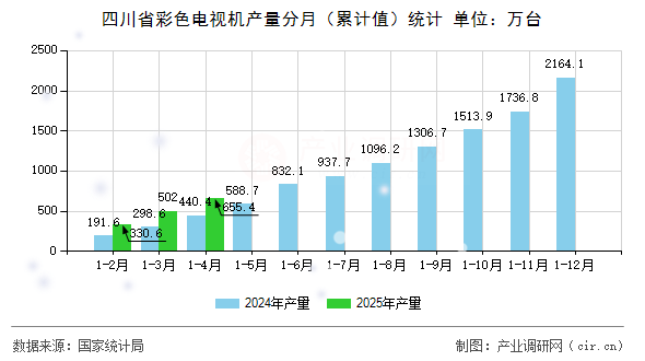 四川省彩色電視機(jī)產(chǎn)量分月（累計(jì)值）統(tǒng)計(jì)