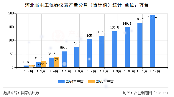 河北省電工儀器儀表產(chǎn)量分月（累計值）統(tǒng)計