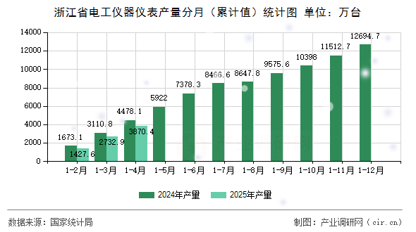 浙江省電工儀器儀表產(chǎn)量分月（累計(jì)值）統(tǒng)計(jì)圖