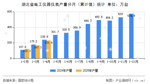 湖北省電工儀器儀表產(chǎn)量分月（累計(jì)值）統(tǒng)計(jì)