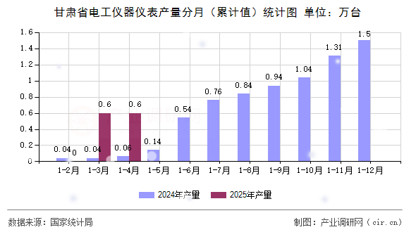 甘肅省電工儀器儀表產(chǎn)量分月（累計值）統(tǒng)計圖
