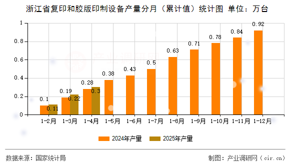 浙江省復(fù)印和膠版印制設(shè)備產(chǎn)量分月（累計值）統(tǒng)計圖