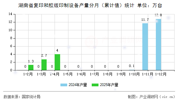 湖南省復(fù)印和膠版印制設(shè)備產(chǎn)量分月（累計(jì)值）統(tǒng)計(jì)