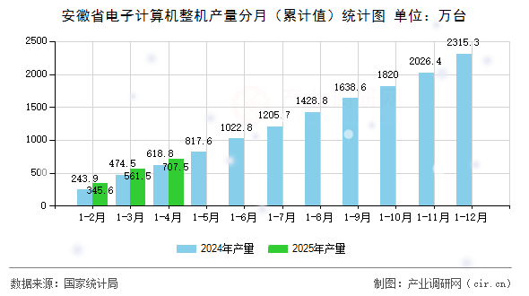 安徽省電子計(jì)算機(jī)整機(jī)產(chǎn)量分月（累計(jì)值）統(tǒng)計(jì)圖
