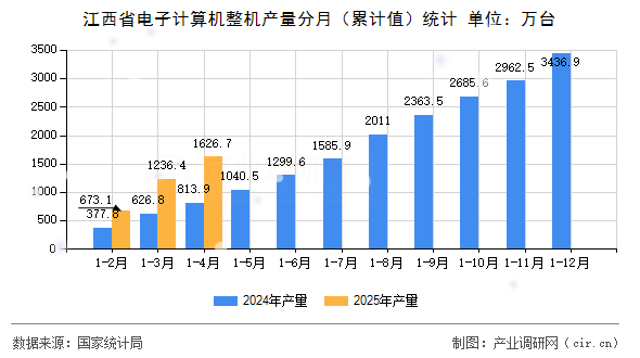 江西省電子計算機整機產量分月（累計值）統(tǒng)計