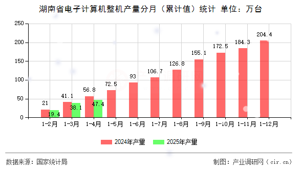湖南省電子計算機整機產(chǎn)量分月（累計值）統(tǒng)計