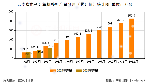 云南省電子計算機整機產(chǎn)量分月（累計值）統(tǒng)計圖