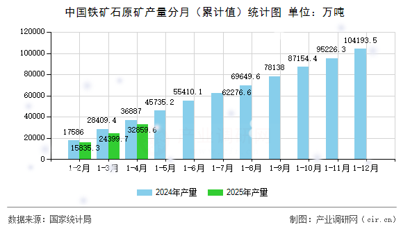 中國(guó)鐵礦石原礦產(chǎn)量分月（累計(jì)值）統(tǒng)計(jì)圖