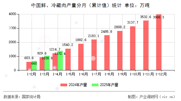 中國(guó)鮮、冷藏肉產(chǎn)量分月（累計(jì)值）統(tǒng)計(jì)