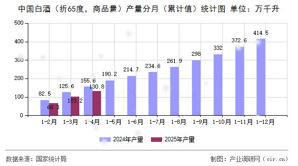 中國白酒（折65度，商品量）產(chǎn)量分月（累計值）統(tǒng)計圖
