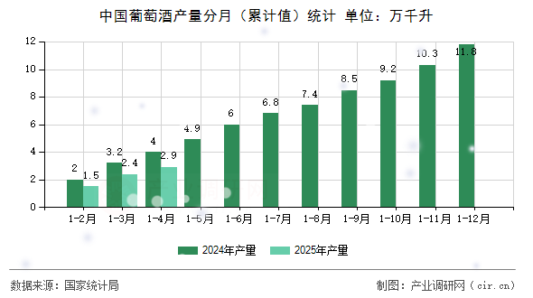 中國葡萄酒產(chǎn)量分月（累計值）統(tǒng)計