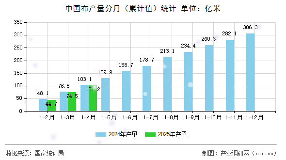 中國布產(chǎn)量分月（累計值）統(tǒng)計