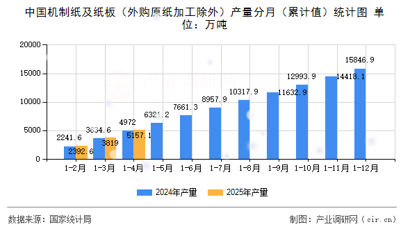 中國機(jī)制紙及紙板（外購原紙加工除外）產(chǎn)量分月（累計值）統(tǒng)計圖