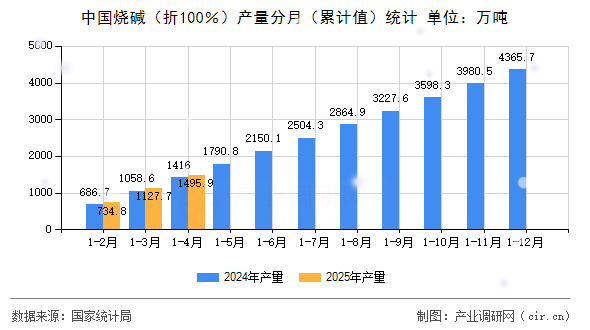中國(guó)燒堿（折100％）產(chǎn)量分月（累計(jì)值）統(tǒng)計(jì)
