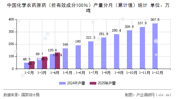 中國化學農(nóng)藥原藥（折有效成分100％）產(chǎn)量分月（累計值）統(tǒng)計