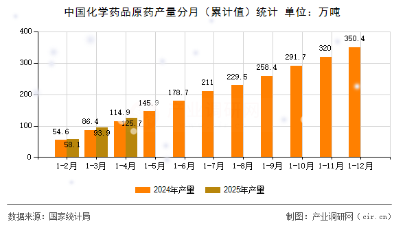 中國化學(xué)藥品原藥產(chǎn)量分月（累計(jì)值）統(tǒng)計(jì)