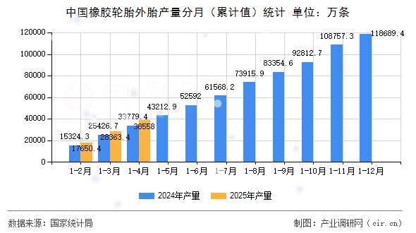 中國橡膠輪胎外胎產(chǎn)量分月（累計值）統(tǒng)計