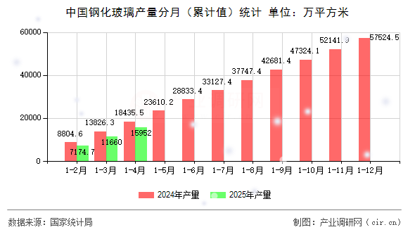 中國(guó)鋼化玻璃產(chǎn)量分月（累計(jì)值）統(tǒng)計(jì)