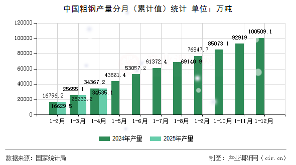 中國粗鋼產(chǎn)量分月（累計值）統(tǒng)計