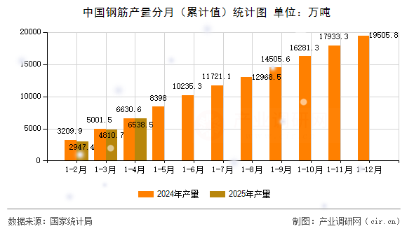 中國鋼筋產(chǎn)量分月（累計(jì)值）統(tǒng)計(jì)圖