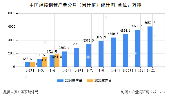 中國(guó)焊接鋼管產(chǎn)量分月（累計(jì)值）統(tǒng)計(jì)圖