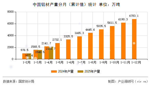 中國鋁材產(chǎn)量分月（累計(jì)值）統(tǒng)計(jì)