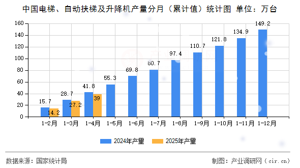 中國電梯、自動扶梯及升降機(jī)產(chǎn)量分月（累計值）統(tǒng)計圖