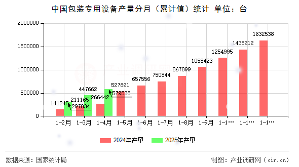 中國包裝專用設(shè)備產(chǎn)量分月（累計值）統(tǒng)計