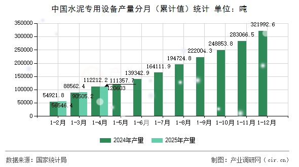 中國水泥專用設備產(chǎn)量分月（累計值）統(tǒng)計