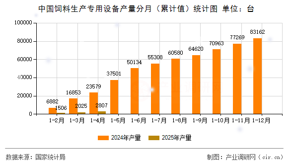 中國(guó)飼料生產(chǎn)專(zhuān)用設(shè)備產(chǎn)量分月（累計(jì)值）統(tǒng)計(jì)圖