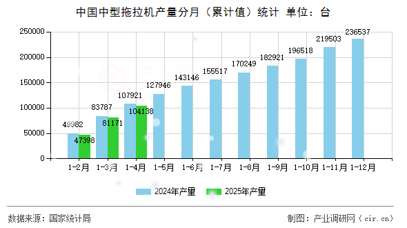 中國中型拖拉機(jī)產(chǎn)量分月（累計值）統(tǒng)計