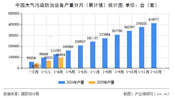 中國(guó)大氣污染防治設(shè)備產(chǎn)量分月（累計(jì)值）統(tǒng)計(jì)圖