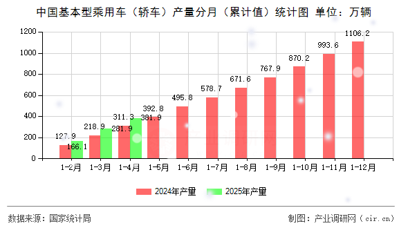 中國基本型乘用車（轎車）產(chǎn)量分月（累計(jì)值）統(tǒng)計(jì)圖