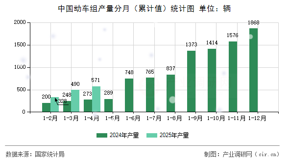 中國動車組產(chǎn)量分月（累計值）統(tǒng)計圖