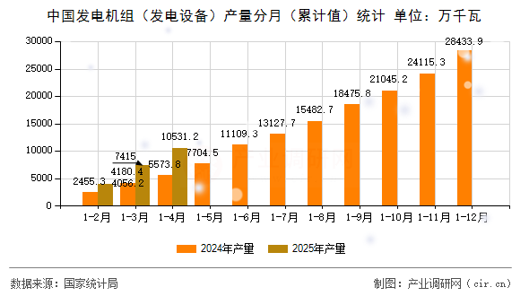 中國發(fā)電機組（發(fā)電設備）產量分月（累計值）統(tǒng)計