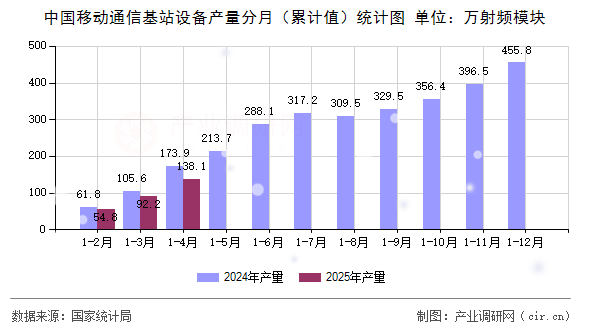 中國移動通信基站設(shè)備產(chǎn)量分月（累計(jì)值）統(tǒng)計(jì)圖