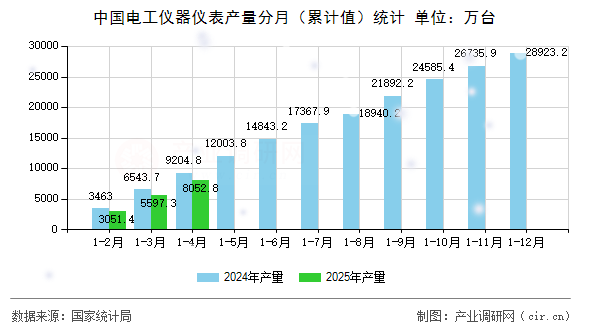 中國電工儀器儀表產(chǎn)量分月（累計(jì)值）統(tǒng)計(jì)