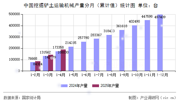 中國(guó)挖掘鏟土運(yùn)輸機(jī)械產(chǎn)量分月（累計(jì)值）統(tǒng)計(jì)圖